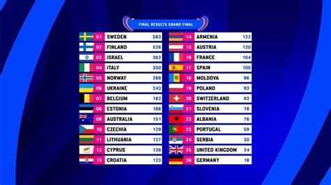 Todos los resultados de Eurovision 2023