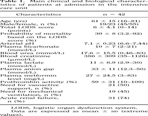 Metformin-associated lactic acidosis: A prognostic and thera... : Critical Care Medicine