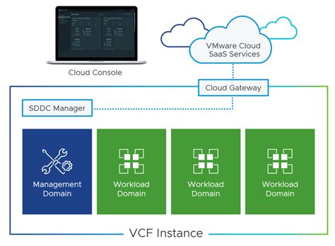 VMware Cloud Foundation – A Technical Overview (based on VCF 4.5) - cloud13.ch