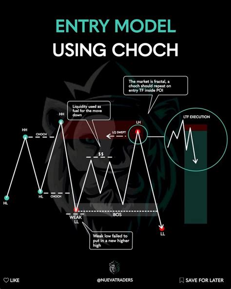 Entry Model Using Choch