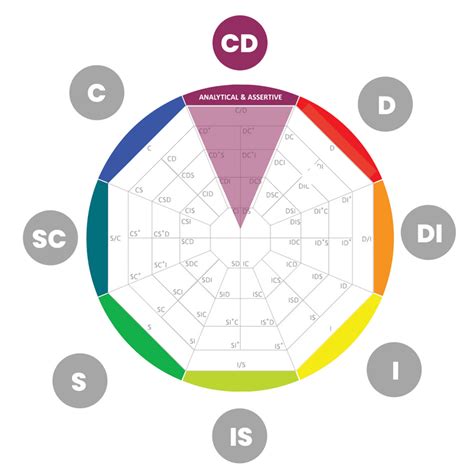 CD DISC Personality Type / Assessment Profile Style