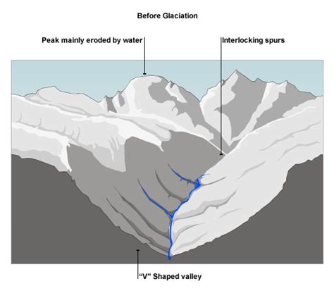 [コンプリート！] how are u shaped valleys formed 856378-How are you shaped ...