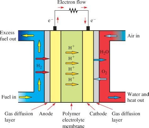 Direct Methanol Fuel Cell | Download Scientific Diagram