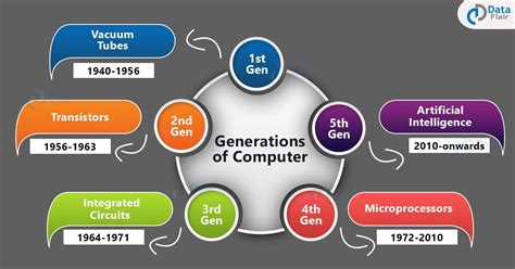 Generations of Computer: A Detailed Overview