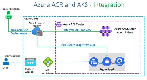 Integrate Azure Container Registry ACR with AKS - Azure Kubernetes Service