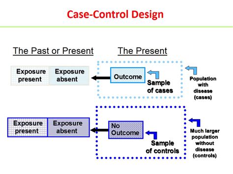 Case-control studies; Case-Base Studies; Case-Comparison Studies; Case-Referent Studies; Matched ...