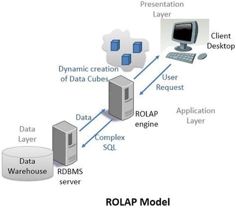 MOLAP vs ROLAP vs HOLAP in Online Analytical Processing (OLAP ...