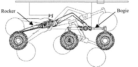 MER Rocker-Bogie suspension and ranges of motion. | Download Scientific ...