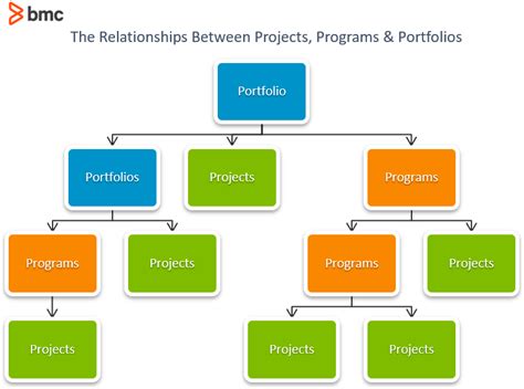 Project Portfolio Management: Comparing PPM to Project & Program Management – BMC Software | Blogs