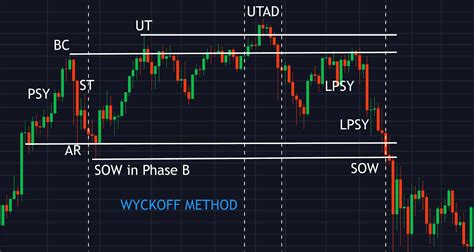 Wyckoff Chart Patterns Explained: What You Need To Know About Wyckoff Market Phases - Margex