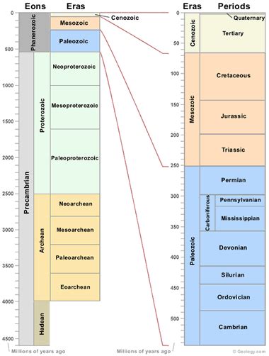 Geologic Time Scale - Geological Time Line