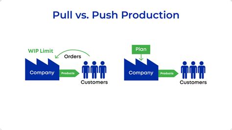 What Is a Pull System? A Practical Guide to Increasing Process ...