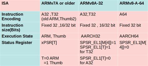 microcontroller - ARM Instruction size vs Instruction encoding - Electrical Engineering Stack ...