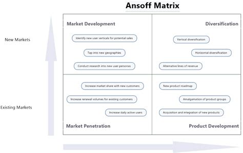 Ansoff matrix: what it is, and how to use it | MindManager Blog