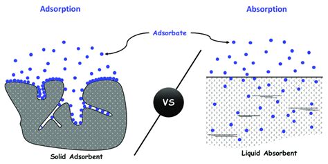 Applications of Adsorption - Overall Science