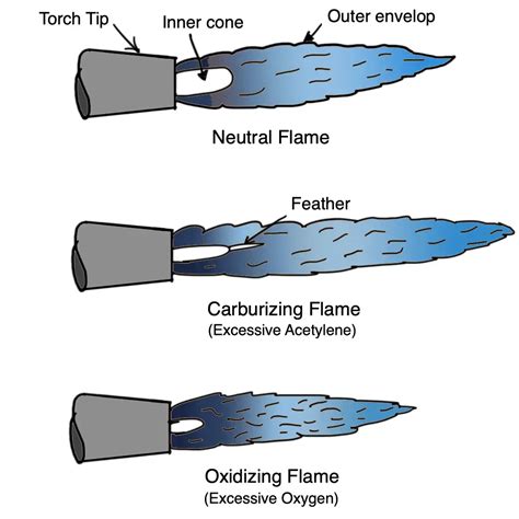 What are the Gas Welding Types, Flame types, and Equipment?