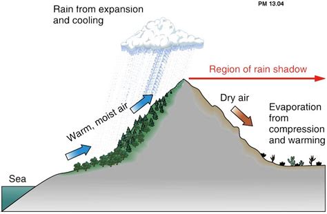Mountain Affects - WEATHER FORECASTING | Rain shadow