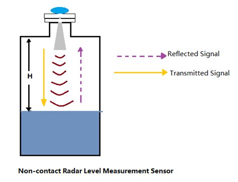 Radar Level Sensor - Slentech