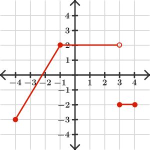 Piecewise Functions | Brilliant Math & Science Wiki