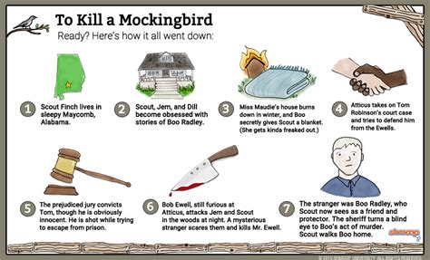 To Kill a Mockingbird Charts