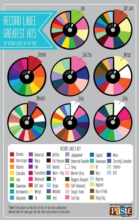 Infographic: The Best Record Labels (2004-2011) :: Music :: Features ...