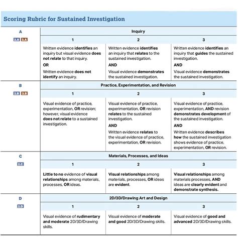 Sustained Investigation Rubric | Art tutor, Ap art, Rubrics