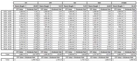 VTI Dividend History Compared to Other Total Market ETFs