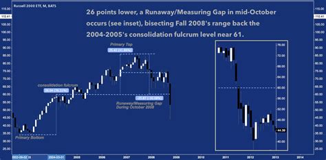 Small Cap Stock Analysis: IWM at Cyclical Resistance - See It Market