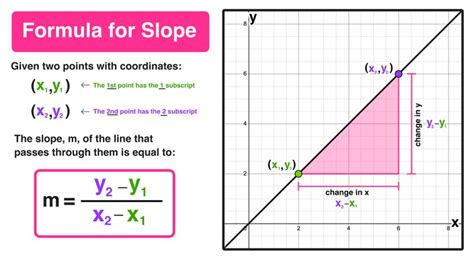 Formula for Slope—Overview, Equation, Examples — Mashup Math