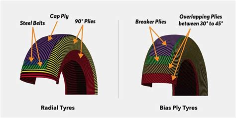 Radial vs Cross Ply Tyres: What’s The Difference? - Rx Marma 4x4