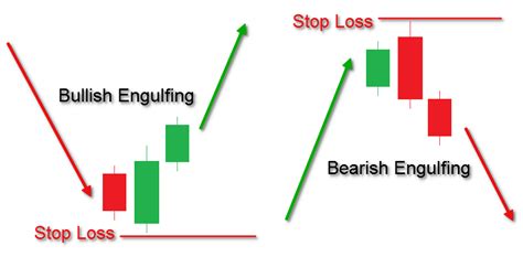 A Tutorial on Mastering the Engulfing Candlestick Pattern - Forex Training Group