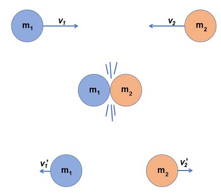 Elastic vs Inelastic Collision | Definition, Equation & Examples ...