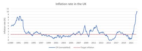 Inflation Rate Chart 2021