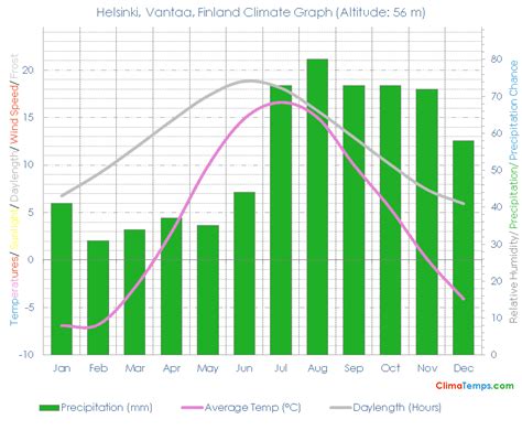 Climate Graph for Helsinki, Vantaa, Finland