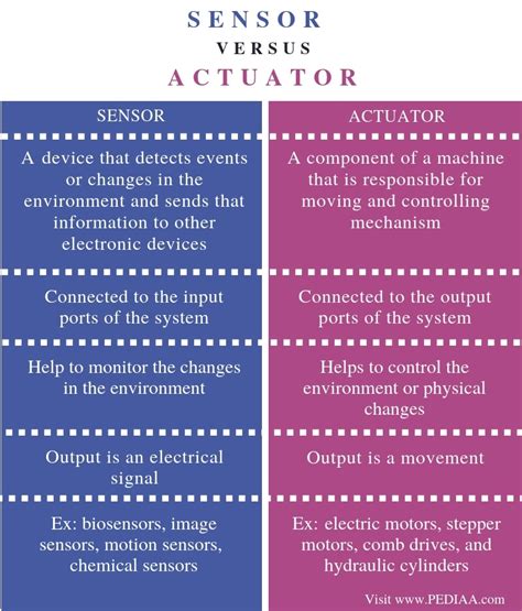 What is the Difference Between Sensor and Actuator - Pediaa.Com