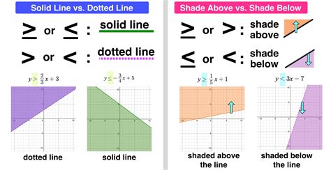 Graphing Linear Inequalities in 3 Easy Steps — Mashup Math