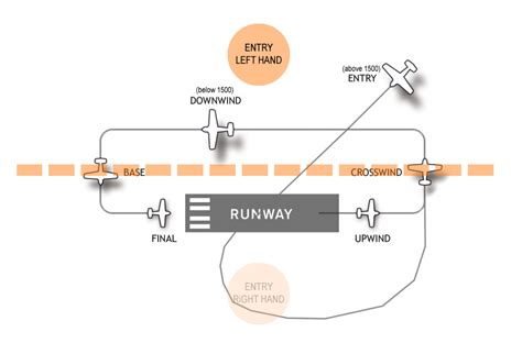 EasyATC: Traffic patterns...