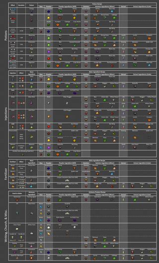 Alchemy Cheat Sheet : r/GraveyardKeeper