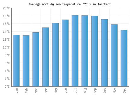 Tashkent Weather averages & monthly Temperatures | Uzbekistan | Weather ...