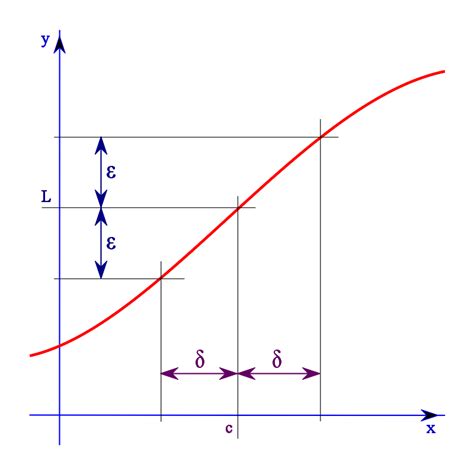 Limits | Boundless Calculus