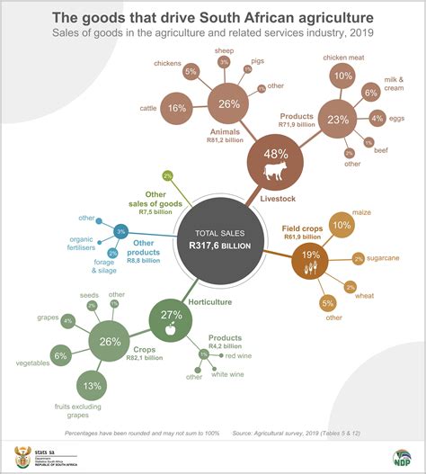 Agriculture Statistics South Africa