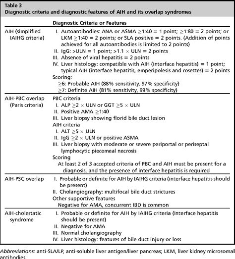 Diagnosis and management of overlap syndromes. | Semantic Scholar