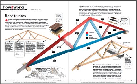 Roof Truss Installation Guide