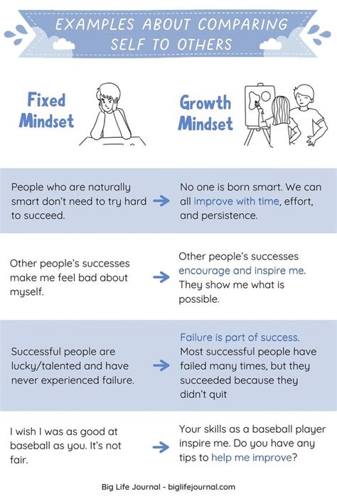 Fixed Mindset vs. Growth Mindset Examples | Big Life Journal