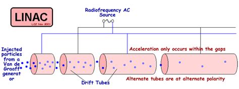 Particle Accelerator Diagram - General Wiring Diagram