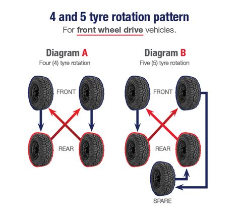 Tyre Rotation Guide: Everything You Need to Know | Cooper Tires