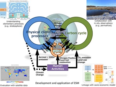 Earth System Model Development and Application Group (ESM-DAG)