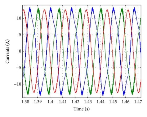 Distorted and unbalanced load currents with higher distortion during... | Download Scientific ...