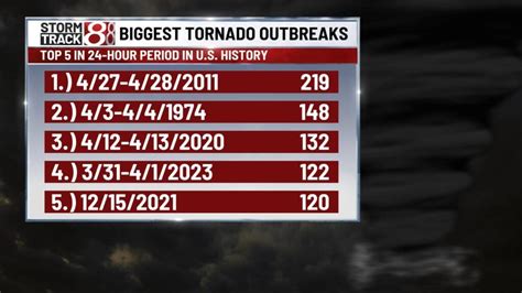 March 31, 2023, tornado outbreak update and its significance in US history - Indianapolis News ...