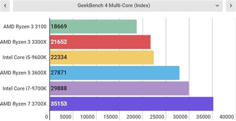 AMD Ryzen 3 3100 Review | TechRadar